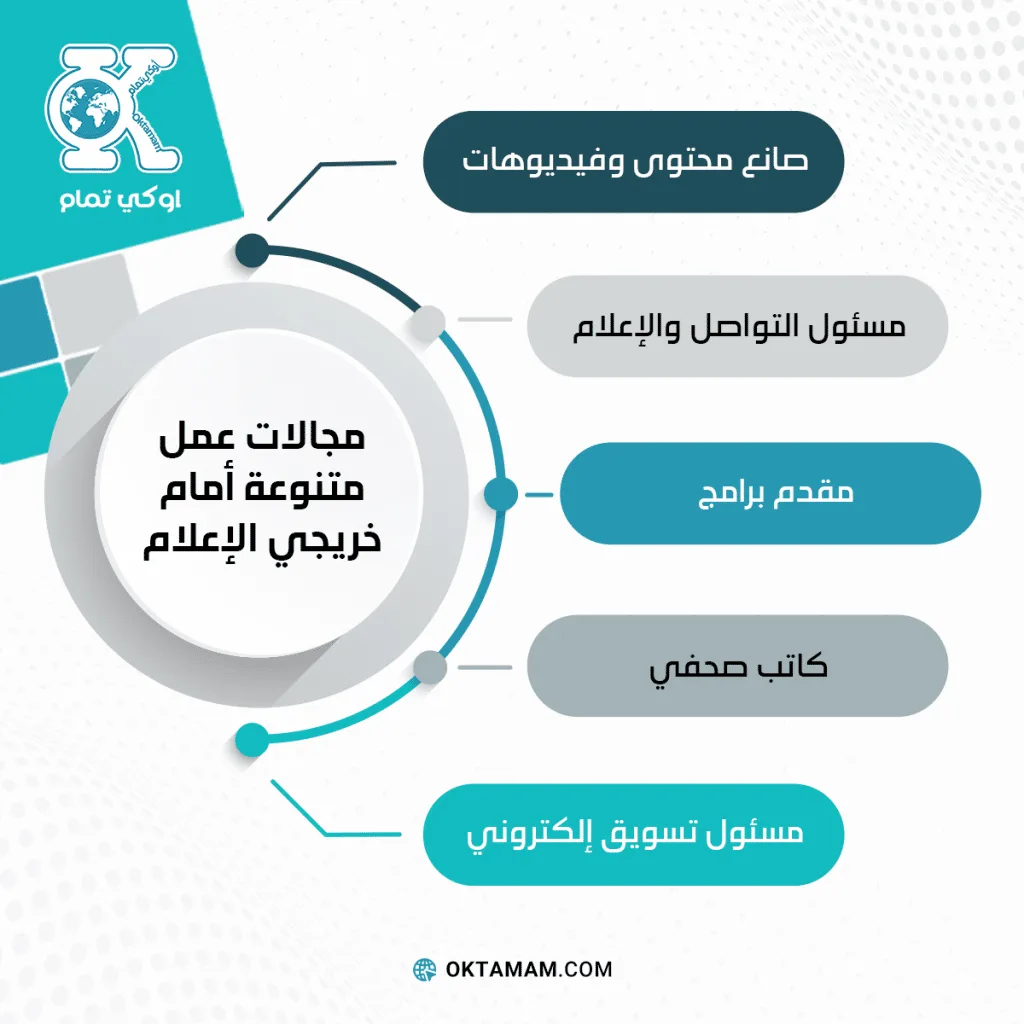 تكلفة دراسة الإعلام في تركيا